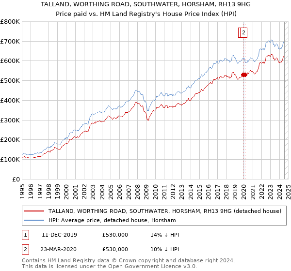 TALLAND, WORTHING ROAD, SOUTHWATER, HORSHAM, RH13 9HG: Price paid vs HM Land Registry's House Price Index