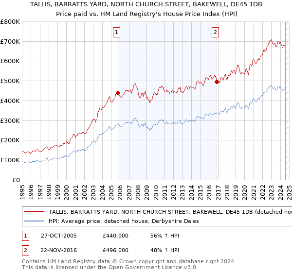 TALLIS, BARRATTS YARD, NORTH CHURCH STREET, BAKEWELL, DE45 1DB: Price paid vs HM Land Registry's House Price Index