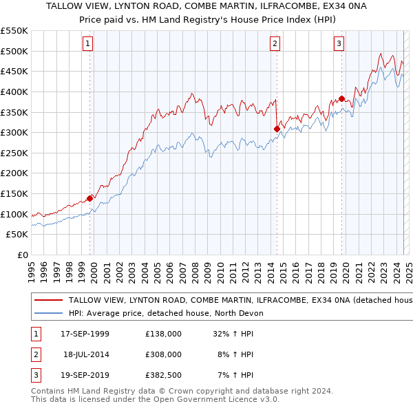 TALLOW VIEW, LYNTON ROAD, COMBE MARTIN, ILFRACOMBE, EX34 0NA: Price paid vs HM Land Registry's House Price Index