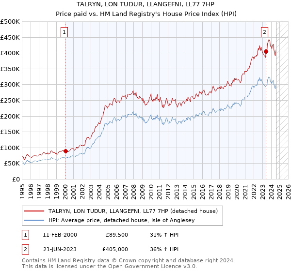 TALRYN, LON TUDUR, LLANGEFNI, LL77 7HP: Price paid vs HM Land Registry's House Price Index