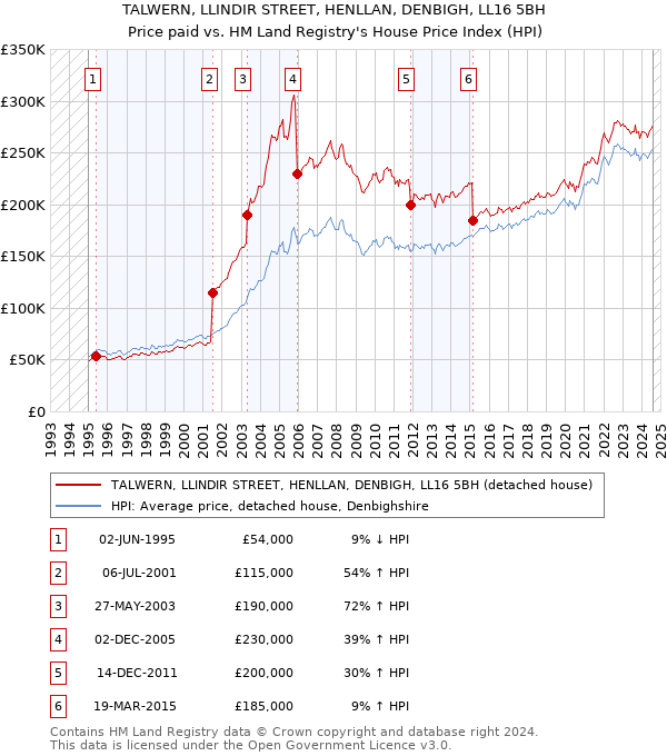 TALWERN, LLINDIR STREET, HENLLAN, DENBIGH, LL16 5BH: Price paid vs HM Land Registry's House Price Index