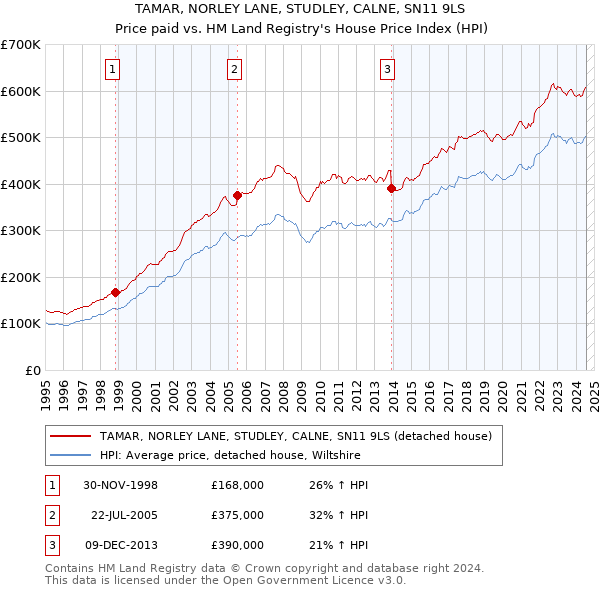 TAMAR, NORLEY LANE, STUDLEY, CALNE, SN11 9LS: Price paid vs HM Land Registry's House Price Index