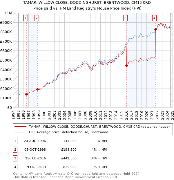 TAMAR, WILLOW CLOSE, DODDINGHURST, BRENTWOOD, CM15 0RD: Price paid vs HM Land Registry's House Price Index