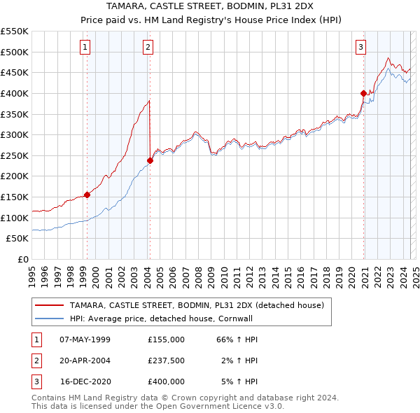 TAMARA, CASTLE STREET, BODMIN, PL31 2DX: Price paid vs HM Land Registry's House Price Index