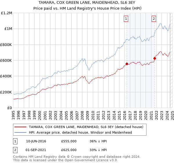 TAMARA, COX GREEN LANE, MAIDENHEAD, SL6 3EY: Price paid vs HM Land Registry's House Price Index