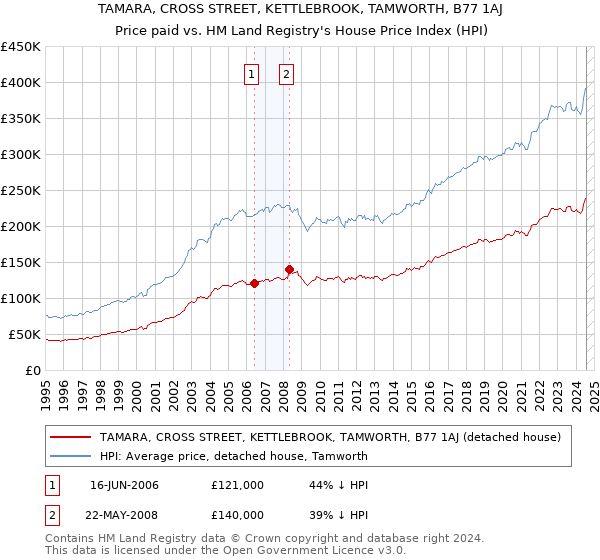 TAMARA, CROSS STREET, KETTLEBROOK, TAMWORTH, B77 1AJ: Price paid vs HM Land Registry's House Price Index