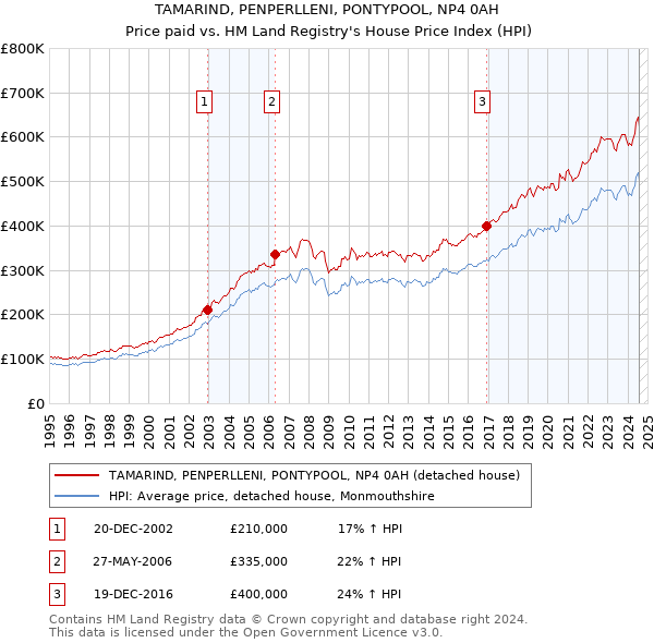 TAMARIND, PENPERLLENI, PONTYPOOL, NP4 0AH: Price paid vs HM Land Registry's House Price Index