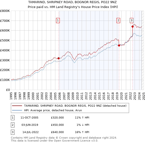 TAMARIND, SHRIPNEY ROAD, BOGNOR REGIS, PO22 9NZ: Price paid vs HM Land Registry's House Price Index