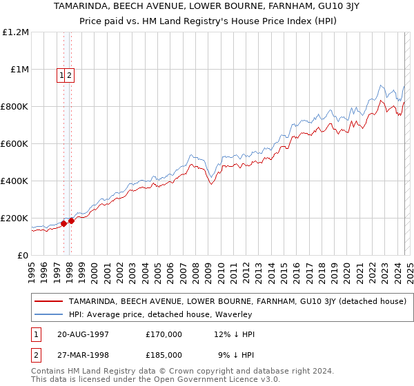 TAMARINDA, BEECH AVENUE, LOWER BOURNE, FARNHAM, GU10 3JY: Price paid vs HM Land Registry's House Price Index