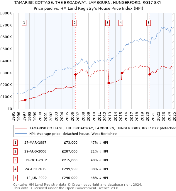 TAMARISK COTTAGE, THE BROADWAY, LAMBOURN, HUNGERFORD, RG17 8XY: Price paid vs HM Land Registry's House Price Index