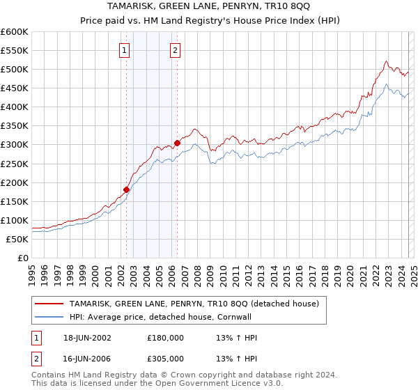 TAMARISK, GREEN LANE, PENRYN, TR10 8QQ: Price paid vs HM Land Registry's House Price Index