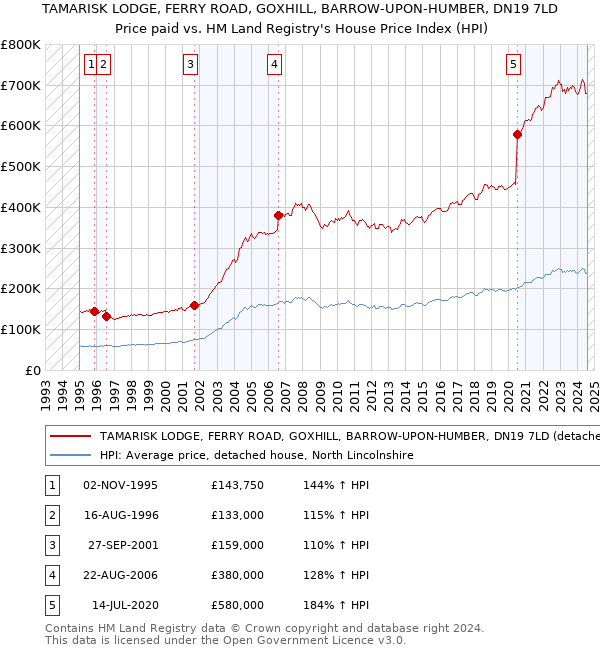 TAMARISK LODGE, FERRY ROAD, GOXHILL, BARROW-UPON-HUMBER, DN19 7LD: Price paid vs HM Land Registry's House Price Index