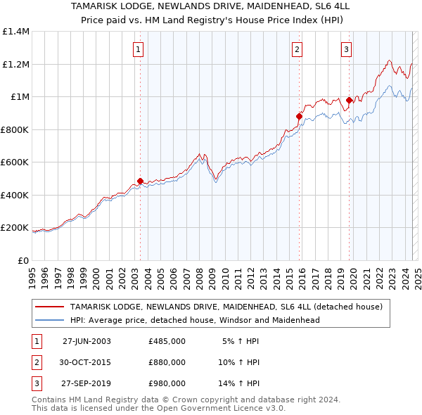 TAMARISK LODGE, NEWLANDS DRIVE, MAIDENHEAD, SL6 4LL: Price paid vs HM Land Registry's House Price Index