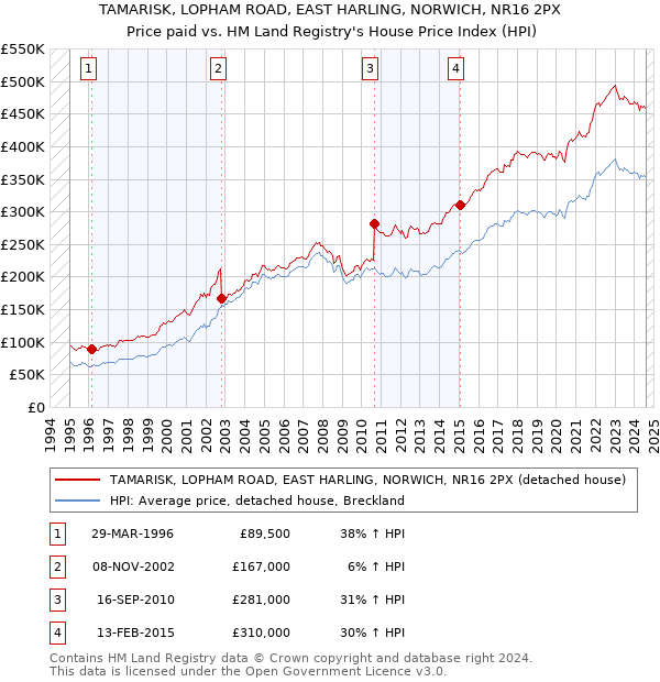 TAMARISK, LOPHAM ROAD, EAST HARLING, NORWICH, NR16 2PX: Price paid vs HM Land Registry's House Price Index