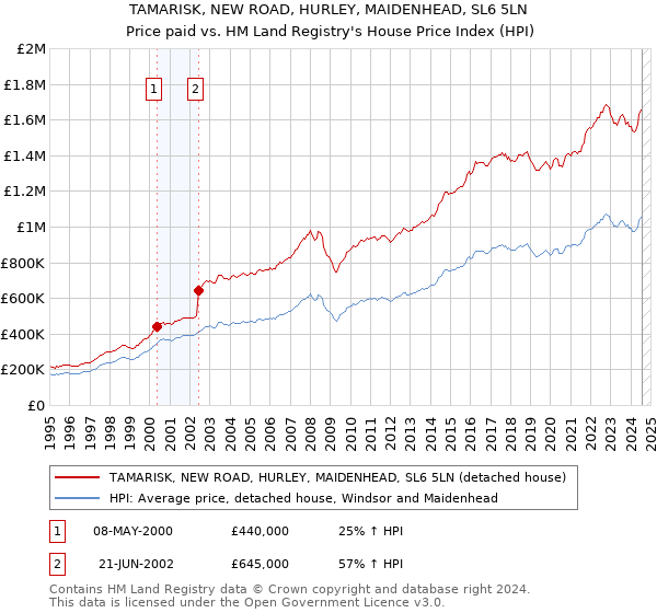 TAMARISK, NEW ROAD, HURLEY, MAIDENHEAD, SL6 5LN: Price paid vs HM Land Registry's House Price Index