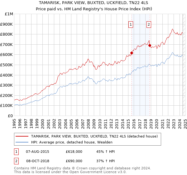 TAMARISK, PARK VIEW, BUXTED, UCKFIELD, TN22 4LS: Price paid vs HM Land Registry's House Price Index