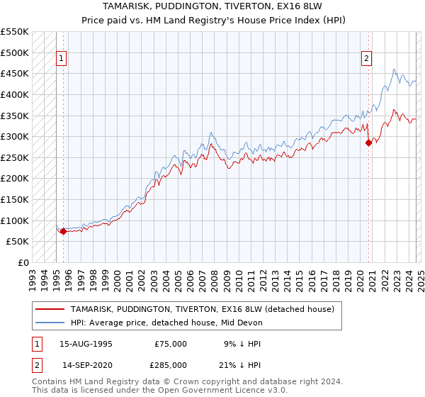 TAMARISK, PUDDINGTON, TIVERTON, EX16 8LW: Price paid vs HM Land Registry's House Price Index