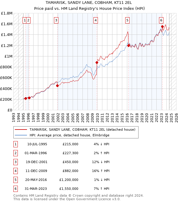 TAMARISK, SANDY LANE, COBHAM, KT11 2EL: Price paid vs HM Land Registry's House Price Index