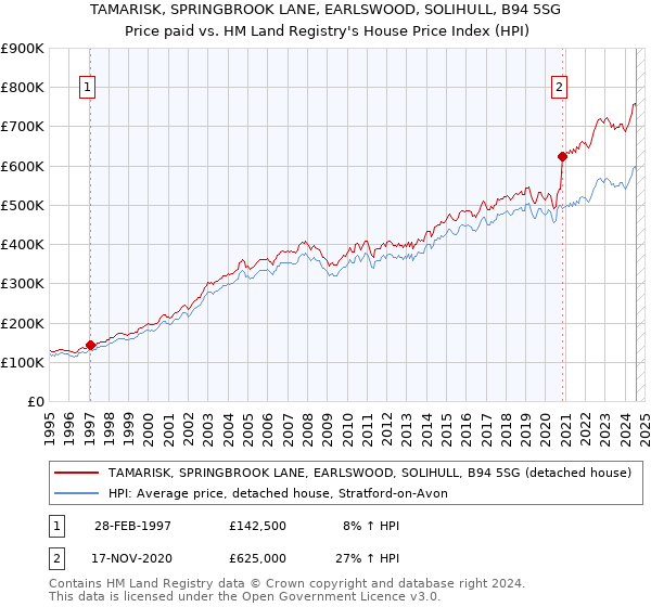 TAMARISK, SPRINGBROOK LANE, EARLSWOOD, SOLIHULL, B94 5SG: Price paid vs HM Land Registry's House Price Index