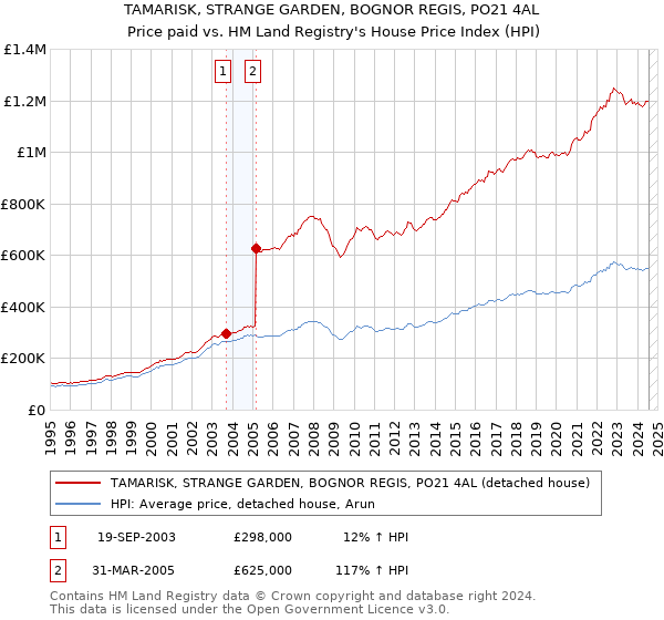 TAMARISK, STRANGE GARDEN, BOGNOR REGIS, PO21 4AL: Price paid vs HM Land Registry's House Price Index