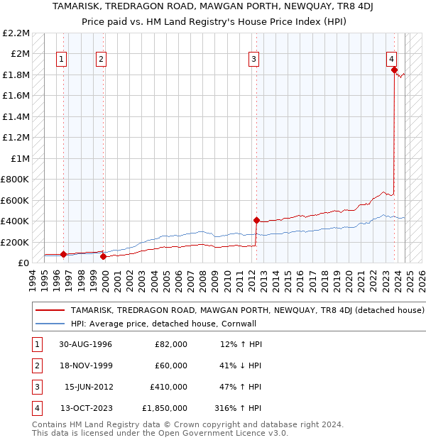 TAMARISK, TREDRAGON ROAD, MAWGAN PORTH, NEWQUAY, TR8 4DJ: Price paid vs HM Land Registry's House Price Index