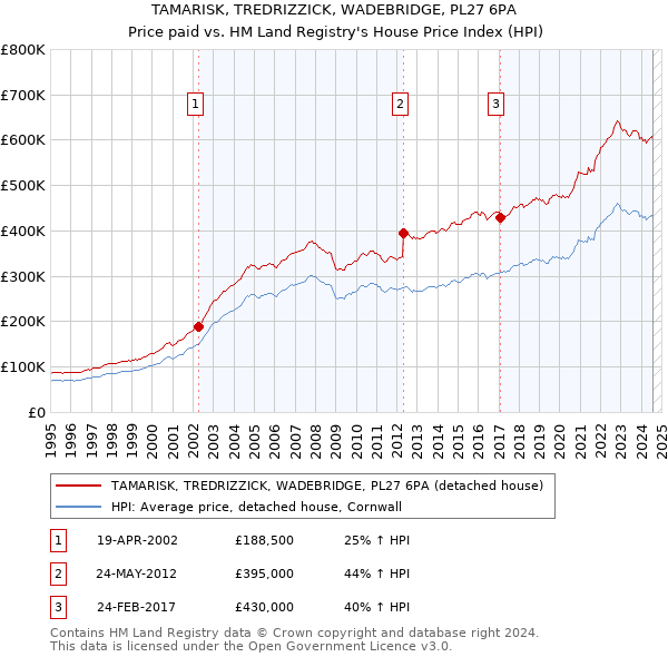 TAMARISK, TREDRIZZICK, WADEBRIDGE, PL27 6PA: Price paid vs HM Land Registry's House Price Index