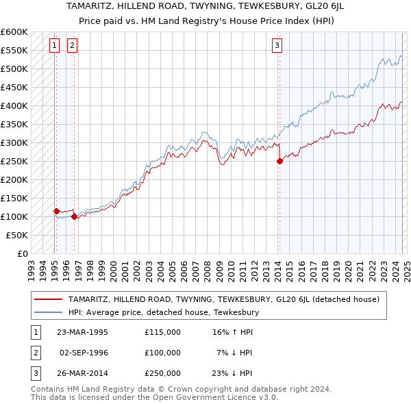 TAMARITZ, HILLEND ROAD, TWYNING, TEWKESBURY, GL20 6JL: Price paid vs HM Land Registry's House Price Index