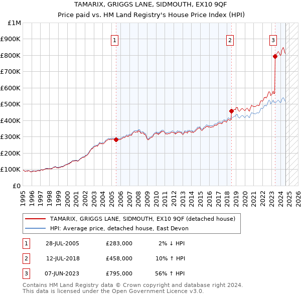 TAMARIX, GRIGGS LANE, SIDMOUTH, EX10 9QF: Price paid vs HM Land Registry's House Price Index