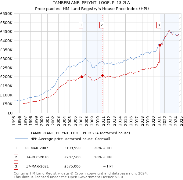 TAMBERLANE, PELYNT, LOOE, PL13 2LA: Price paid vs HM Land Registry's House Price Index