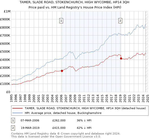 TAMER, SLADE ROAD, STOKENCHURCH, HIGH WYCOMBE, HP14 3QH: Price paid vs HM Land Registry's House Price Index