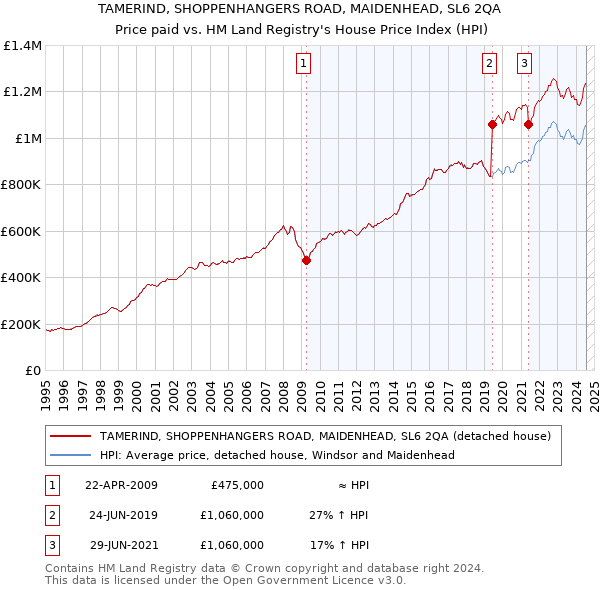 TAMERIND, SHOPPENHANGERS ROAD, MAIDENHEAD, SL6 2QA: Price paid vs HM Land Registry's House Price Index