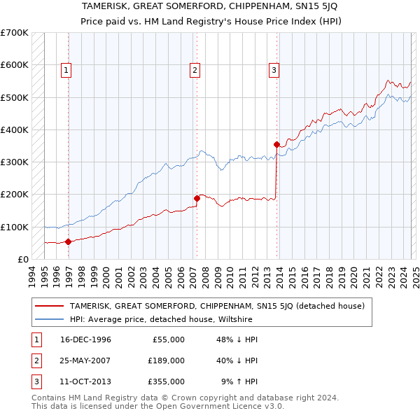 TAMERISK, GREAT SOMERFORD, CHIPPENHAM, SN15 5JQ: Price paid vs HM Land Registry's House Price Index