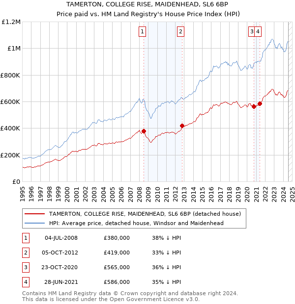 TAMERTON, COLLEGE RISE, MAIDENHEAD, SL6 6BP: Price paid vs HM Land Registry's House Price Index