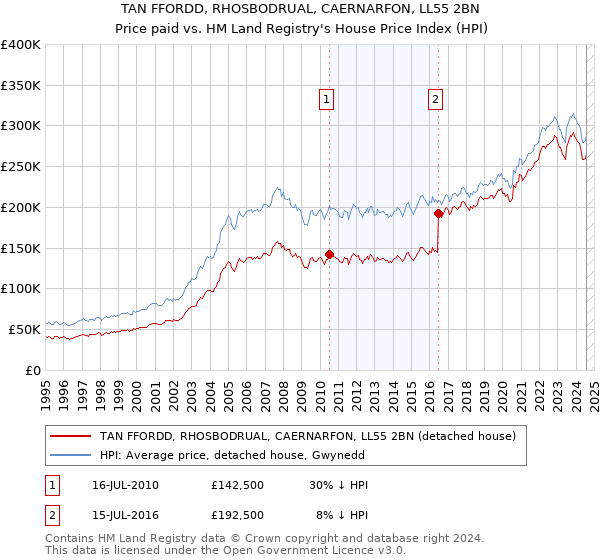 TAN FFORDD, RHOSBODRUAL, CAERNARFON, LL55 2BN: Price paid vs HM Land Registry's House Price Index