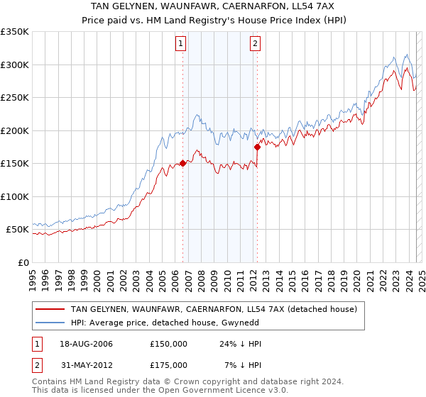 TAN GELYNEN, WAUNFAWR, CAERNARFON, LL54 7AX: Price paid vs HM Land Registry's House Price Index