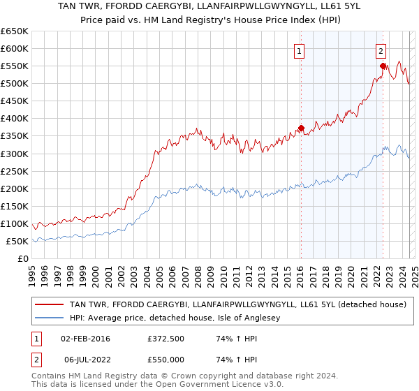 TAN TWR, FFORDD CAERGYBI, LLANFAIRPWLLGWYNGYLL, LL61 5YL: Price paid vs HM Land Registry's House Price Index