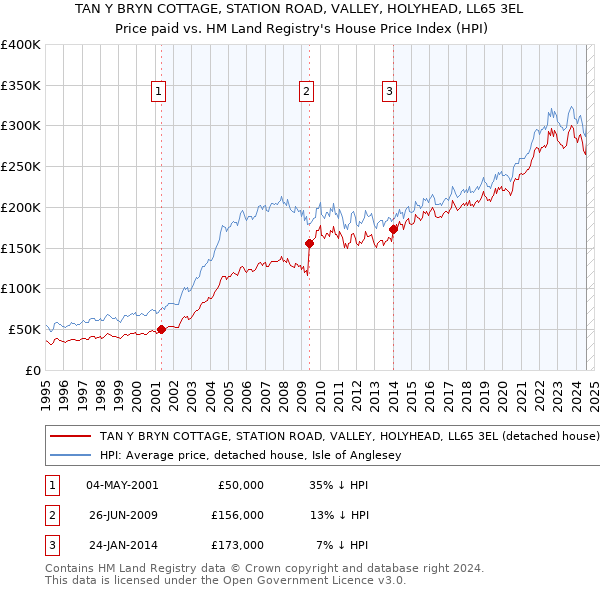 TAN Y BRYN COTTAGE, STATION ROAD, VALLEY, HOLYHEAD, LL65 3EL: Price paid vs HM Land Registry's House Price Index