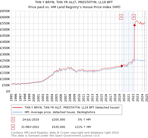 TAN Y BRYN, TAN YR ALLT, PRESTATYN, LL19 8PT: Price paid vs HM Land Registry's House Price Index