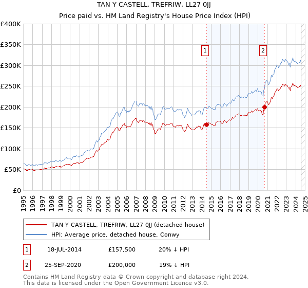 TAN Y CASTELL, TREFRIW, LL27 0JJ: Price paid vs HM Land Registry's House Price Index