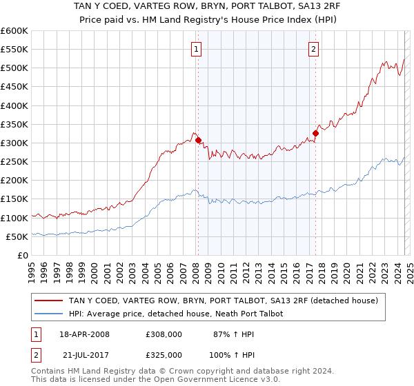 TAN Y COED, VARTEG ROW, BRYN, PORT TALBOT, SA13 2RF: Price paid vs HM Land Registry's House Price Index