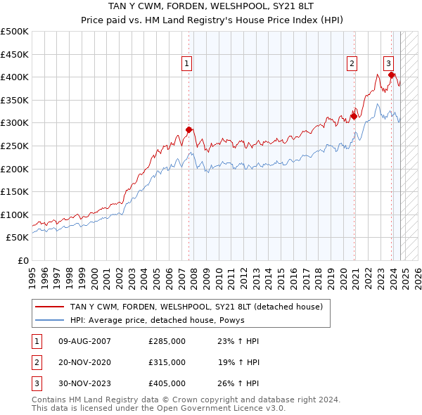 TAN Y CWM, FORDEN, WELSHPOOL, SY21 8LT: Price paid vs HM Land Registry's House Price Index