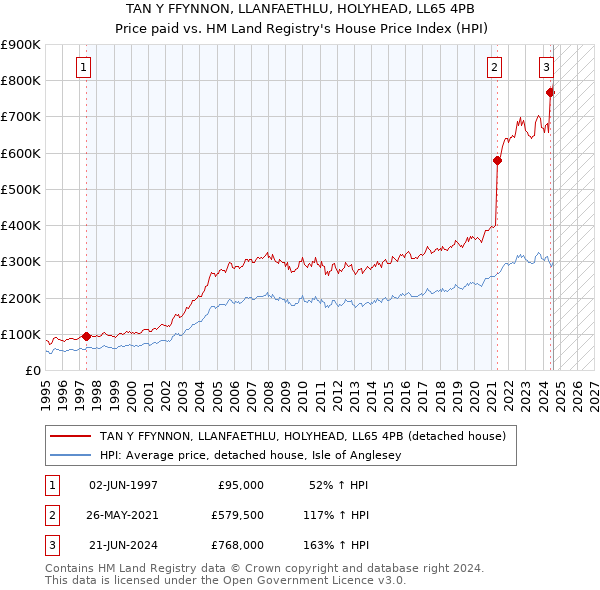 TAN Y FFYNNON, LLANFAETHLU, HOLYHEAD, LL65 4PB: Price paid vs HM Land Registry's House Price Index