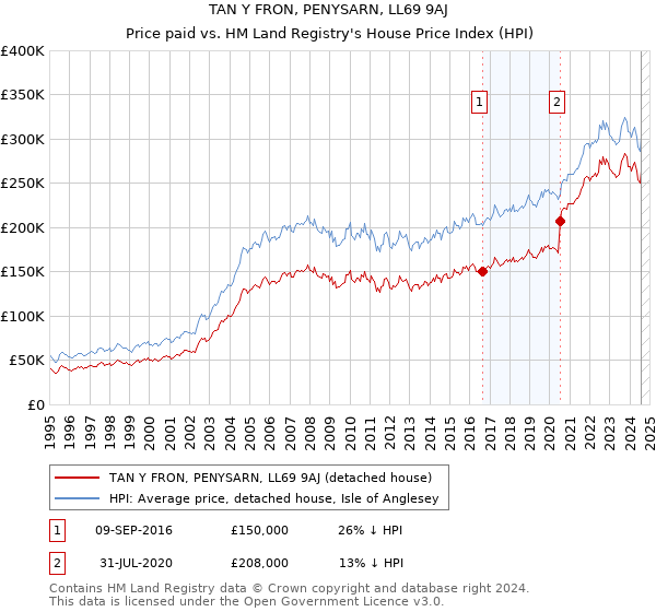 TAN Y FRON, PENYSARN, LL69 9AJ: Price paid vs HM Land Registry's House Price Index