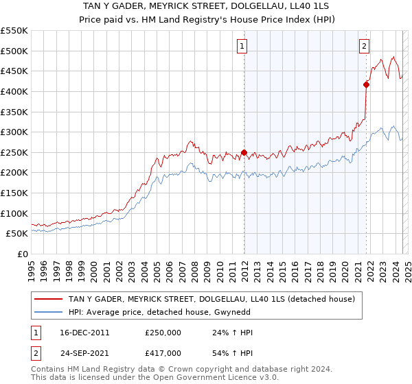 TAN Y GADER, MEYRICK STREET, DOLGELLAU, LL40 1LS: Price paid vs HM Land Registry's House Price Index