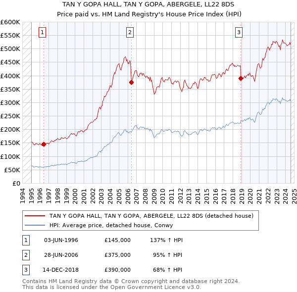 TAN Y GOPA HALL, TAN Y GOPA, ABERGELE, LL22 8DS: Price paid vs HM Land Registry's House Price Index