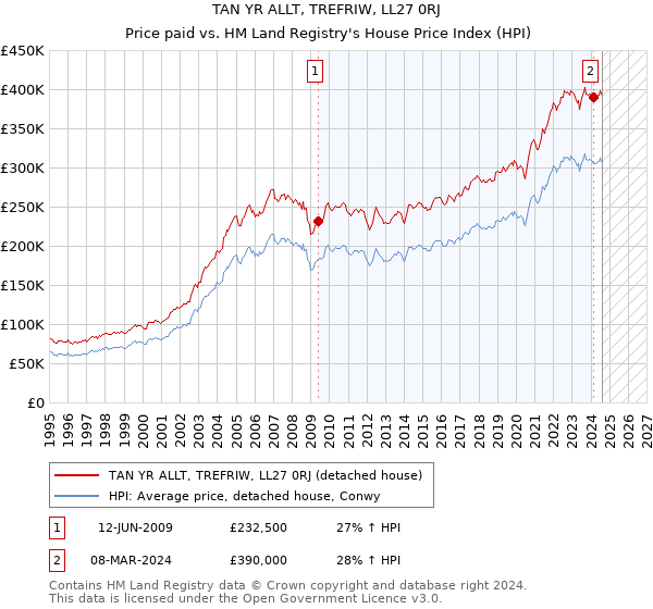 TAN YR ALLT, TREFRIW, LL27 0RJ: Price paid vs HM Land Registry's House Price Index