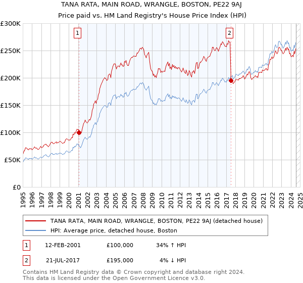 TANA RATA, MAIN ROAD, WRANGLE, BOSTON, PE22 9AJ: Price paid vs HM Land Registry's House Price Index