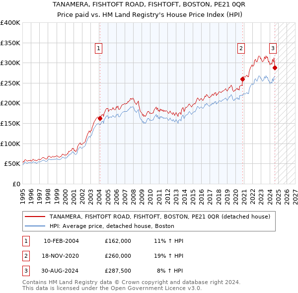 TANAMERA, FISHTOFT ROAD, FISHTOFT, BOSTON, PE21 0QR: Price paid vs HM Land Registry's House Price Index