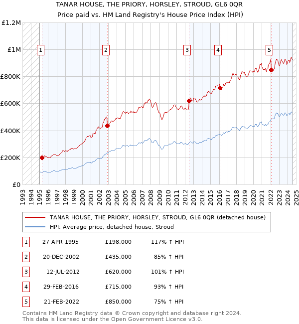 TANAR HOUSE, THE PRIORY, HORSLEY, STROUD, GL6 0QR: Price paid vs HM Land Registry's House Price Index