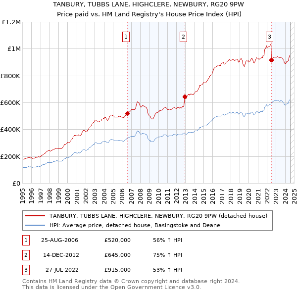 TANBURY, TUBBS LANE, HIGHCLERE, NEWBURY, RG20 9PW: Price paid vs HM Land Registry's House Price Index